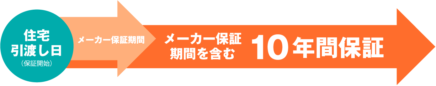 メーカー保証期間を含む 10年間保証