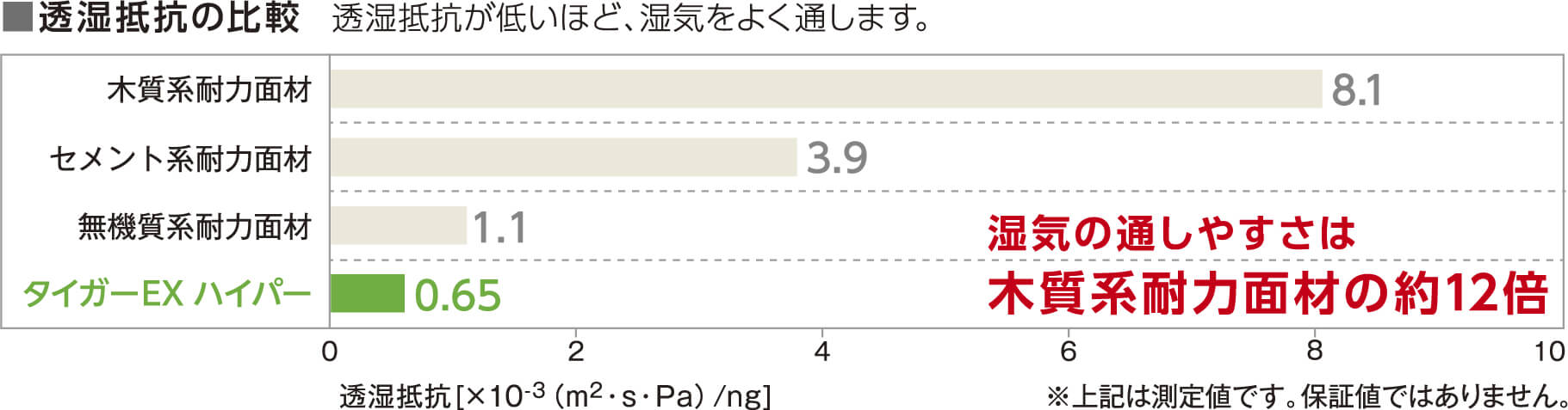 透湿抵抗の比較 透湿抵抗が低いほど、湿気をよく通します。